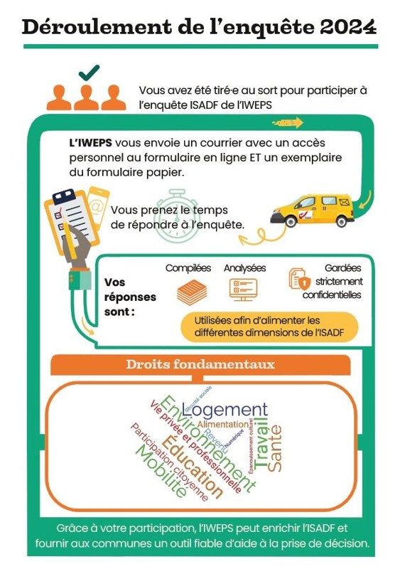ISADF enquete 2024 deroulement