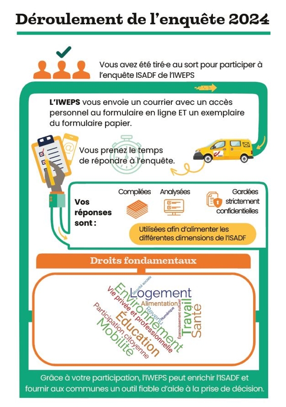 ISADF enquete 2024 deroulement
